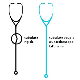 Illustration d'un stéthoscope avec un tube coudé à côté d'un stéthoscope avec un tube droit.